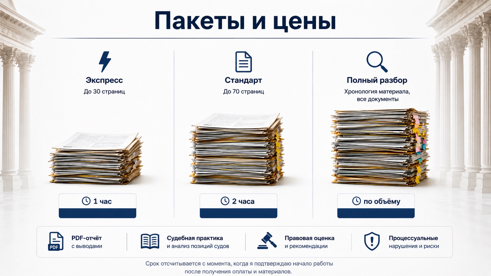 Пакеты и цены: Экспресс - до 30 страниц, 1 час; Стандарт - до 70 страниц, 2 часа; Полный разбор - хронология и все документы, по объёму. Срок отсчитывается с момента подтверждения начала работы после получения оплаты и материалов.